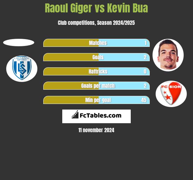 Raoul Giger vs Kevin Bua h2h player stats