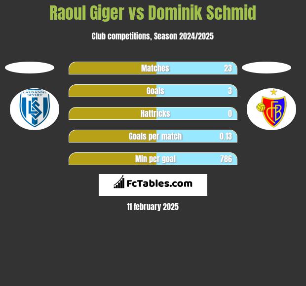 Raoul Giger vs Dominik Schmid h2h player stats