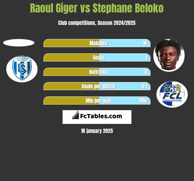 Raoul Giger vs Stephane Beloko h2h player stats