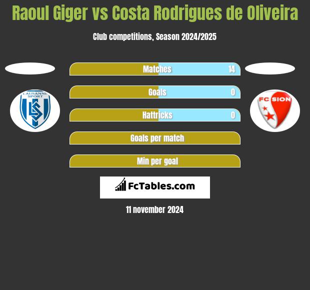 Raoul Giger vs Costa Rodrigues de Oliveira h2h player stats