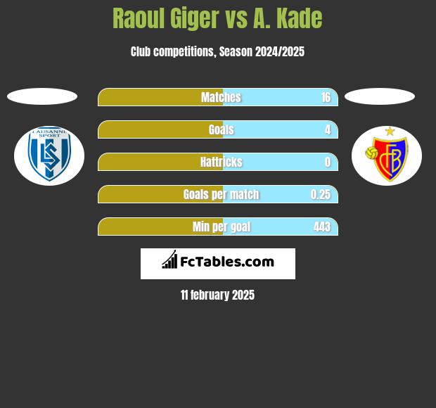 Raoul Giger vs A. Kade h2h player stats