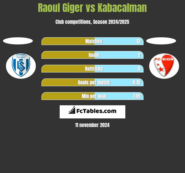 Raoul Giger vs Kabacalman h2h player stats