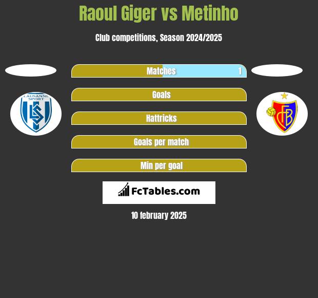 Raoul Giger vs Metinho h2h player stats