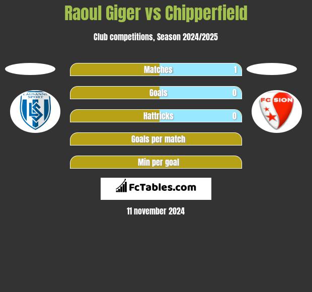 Raoul Giger vs Chipperfield h2h player stats