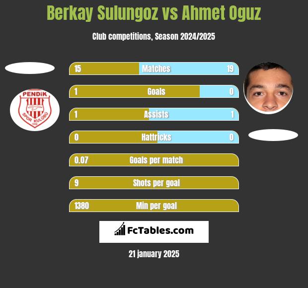 Berkay Sulungoz vs Ahmet Oguz h2h player stats