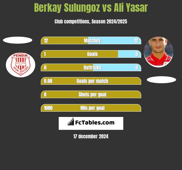 Berkay Sulungoz vs Ali Yasar h2h player stats