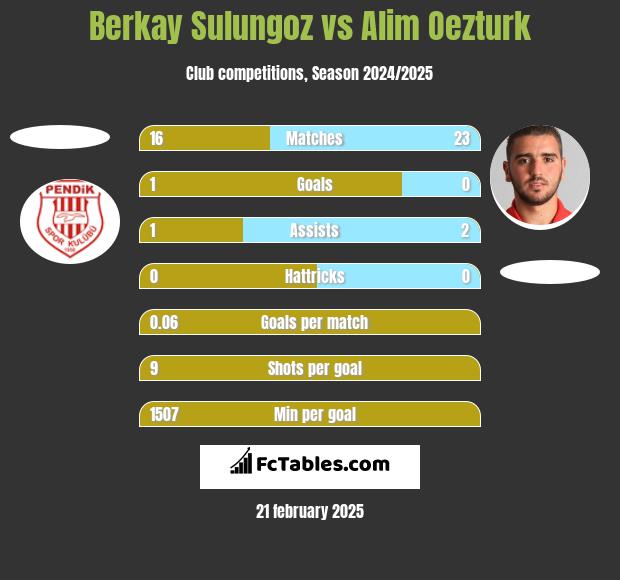 Berkay Sulungoz vs Alim Oezturk h2h player stats