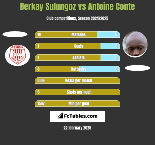 Berkay Sulungoz vs Antoine Conte h2h player stats