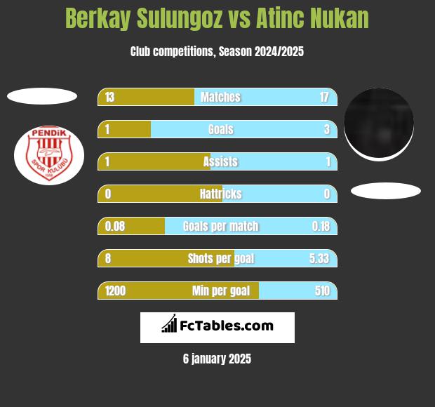 Berkay Sulungoz vs Atinc Nukan h2h player stats