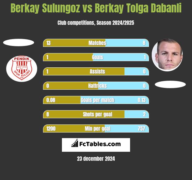 Berkay Sulungoz vs Berkay Tolga Dabanli h2h player stats