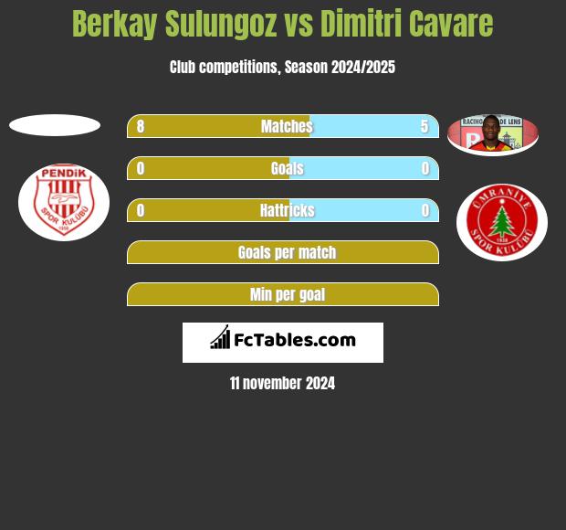 Berkay Sulungoz vs Dimitri Cavare h2h player stats