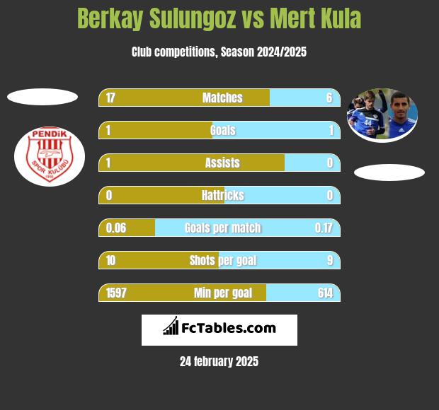 Berkay Sulungoz vs Mert Kula h2h player stats