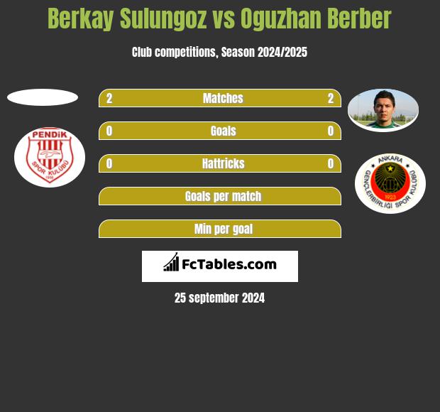 Berkay Sulungoz vs Oguzhan Berber h2h player stats