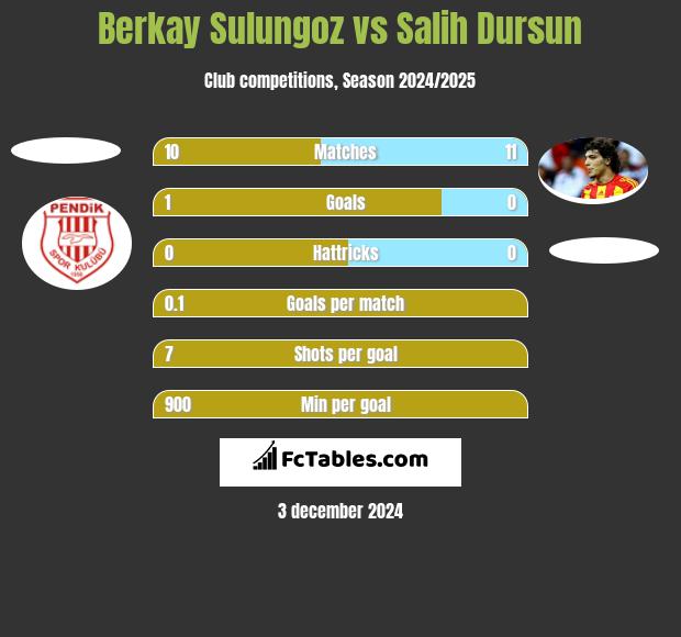 Berkay Sulungoz vs Salih Dursun h2h player stats