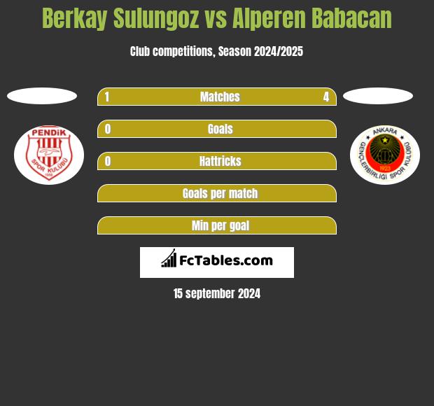 Berkay Sulungoz vs Alperen Babacan h2h player stats