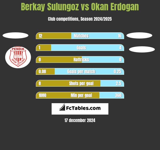 Berkay Sulungoz vs Okan Erdogan h2h player stats