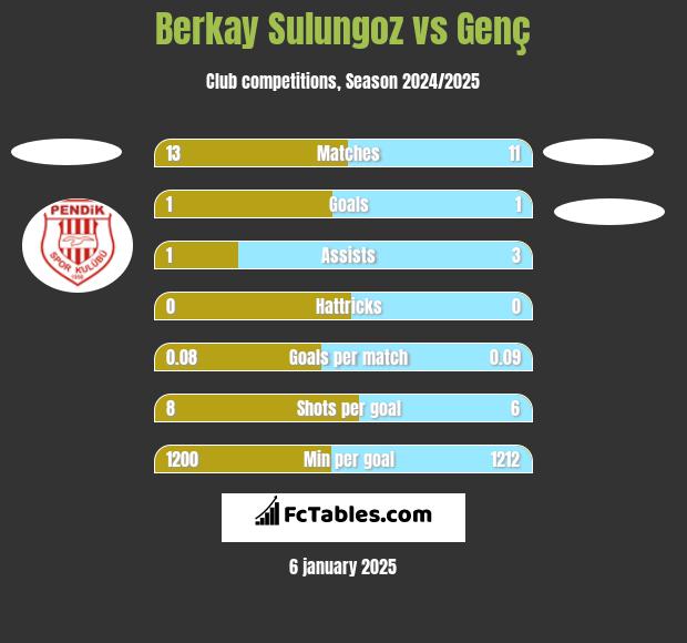 Berkay Sulungoz vs Genç h2h player stats