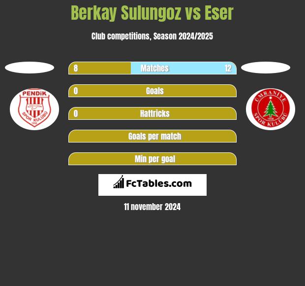 Berkay Sulungoz vs Eser h2h player stats