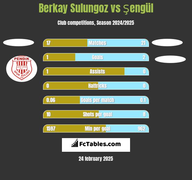 Berkay Sulungoz vs Şengül h2h player stats