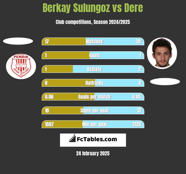 Berkay Sulungoz vs Dere h2h player stats