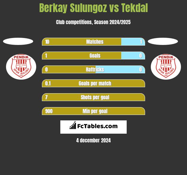 Berkay Sulungoz vs Tekdal h2h player stats