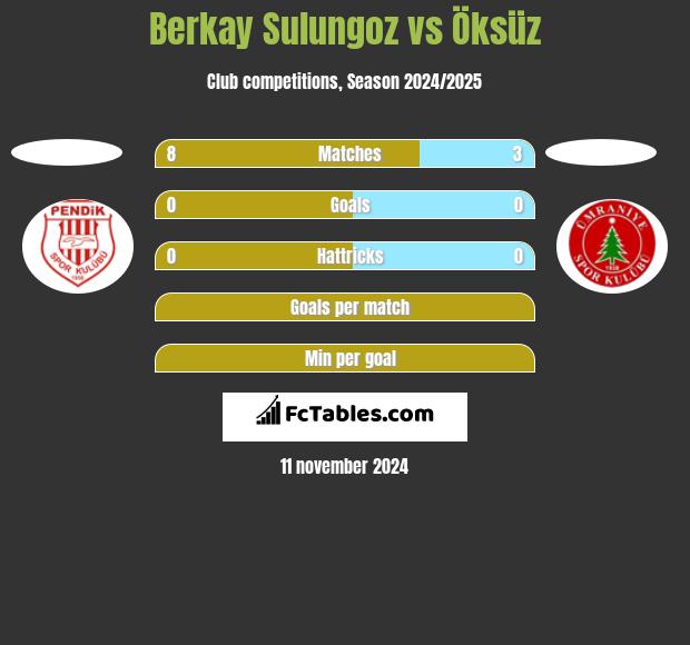 Berkay Sulungoz vs Öksüz h2h player stats