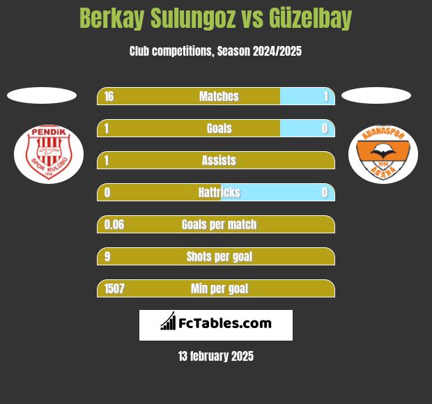 Berkay Sulungoz vs Güzelbay h2h player stats