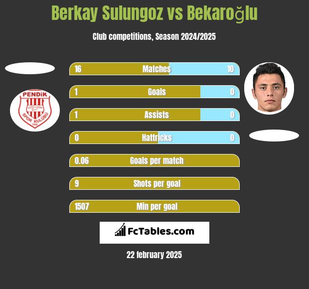 Berkay Sulungoz vs Bekaroğlu h2h player stats