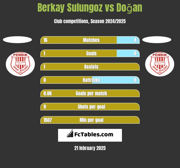 Berkay Sulungoz vs Doğan h2h player stats