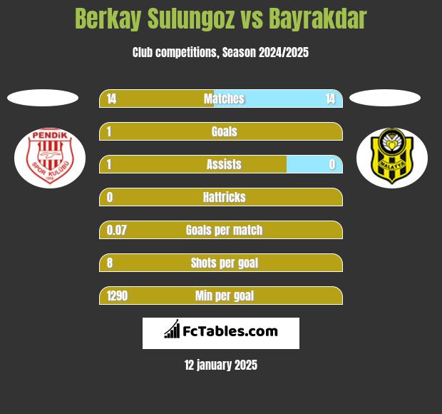 Berkay Sulungoz vs Bayrakdar h2h player stats