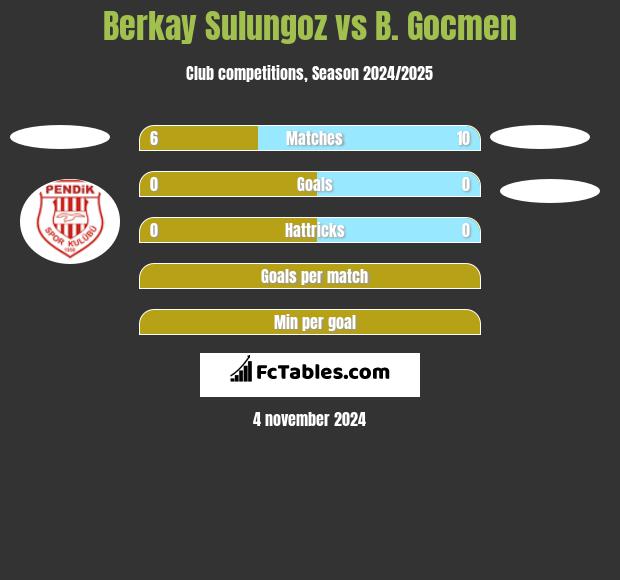 Berkay Sulungoz vs B. Gocmen h2h player stats