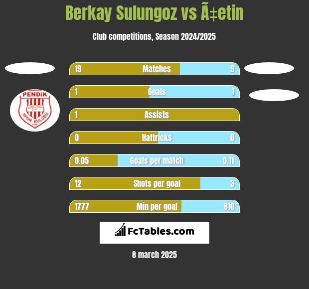 Berkay Sulungoz vs Ã‡etin h2h player stats