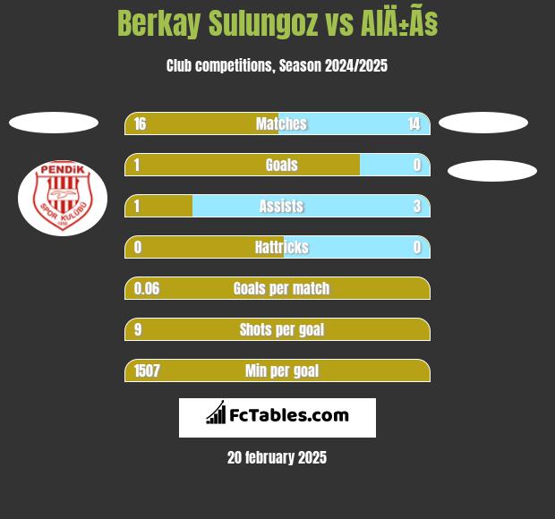 Berkay Sulungoz vs AlÄ±Ã§ h2h player stats