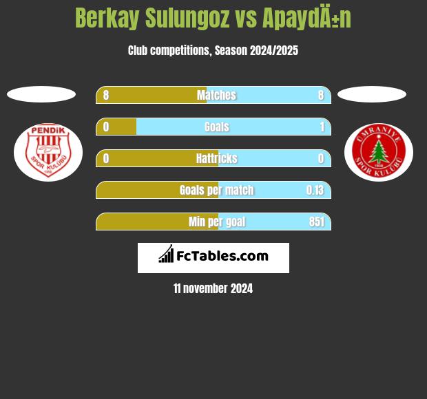 Berkay Sulungoz vs ApaydÄ±n h2h player stats