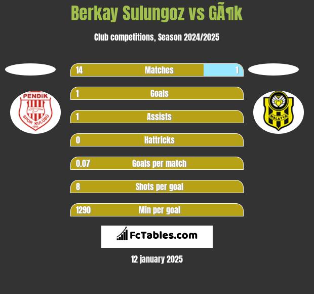 Berkay Sulungoz vs GÃ¶k h2h player stats