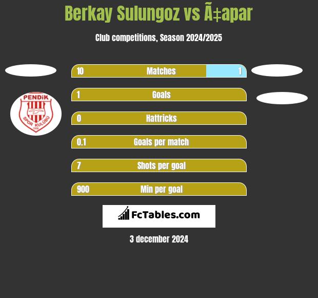 Berkay Sulungoz vs Ã‡apar h2h player stats