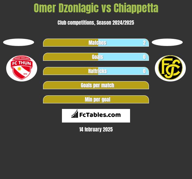 Omer Dzonlagic vs Chiappetta h2h player stats