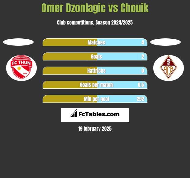 Omer Dzonlagic vs Chouik h2h player stats