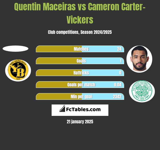 Quentin Maceiras vs Cameron Carter-Vickers h2h player stats