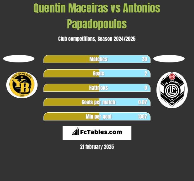 Quentin Maceiras vs Antonios Papadopoulos h2h player stats