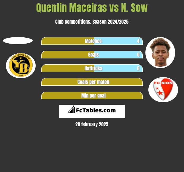 Quentin Maceiras vs N. Sow h2h player stats