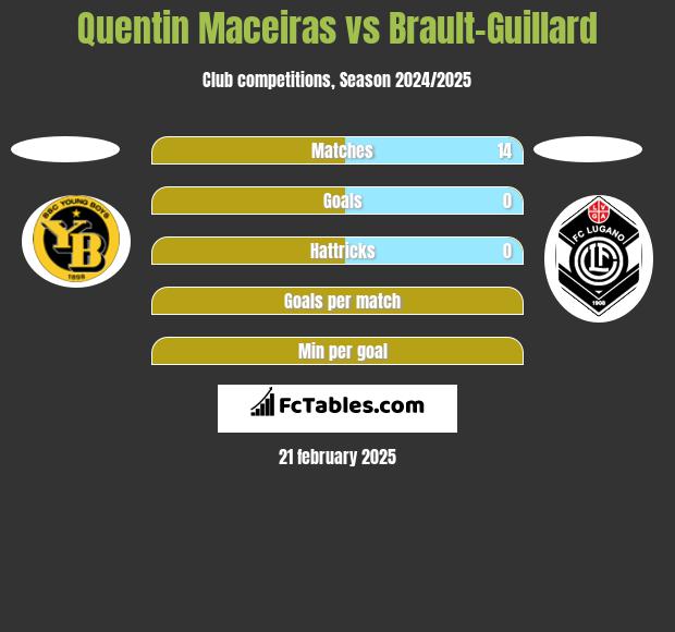 Quentin Maceiras vs Brault-Guillard h2h player stats