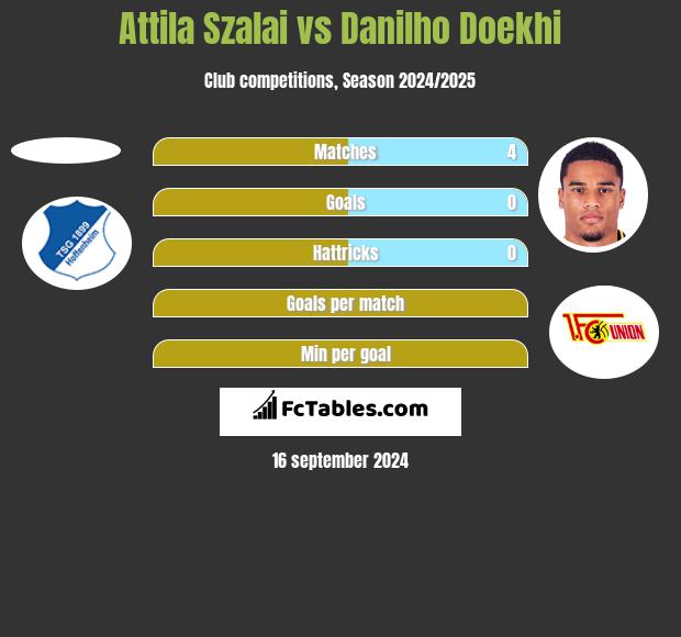 Attila Szalai vs Danilho Doekhi h2h player stats