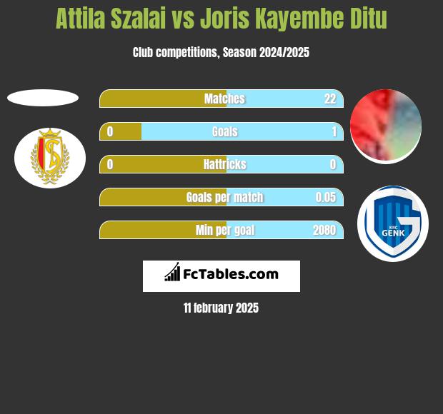 Attila Szalai vs Joris Kayembe Ditu h2h player stats