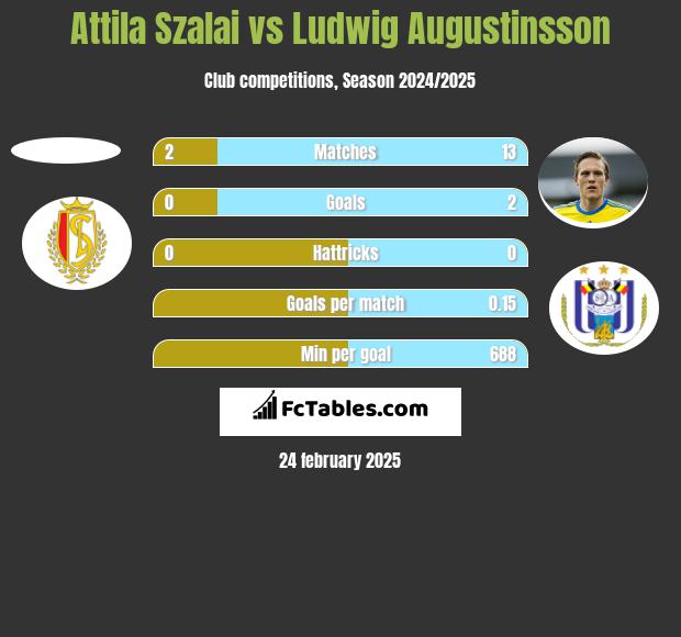 Attila Szalai vs Ludwig Augustinsson h2h player stats