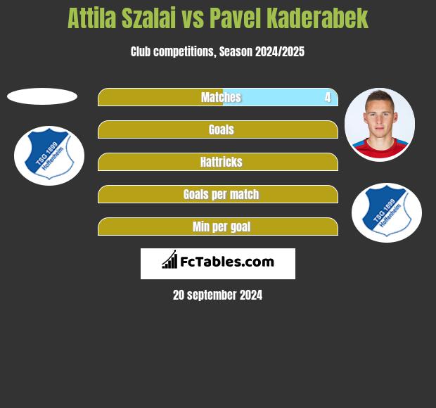 Attila Szalai vs Pavel Kaderabek h2h player stats