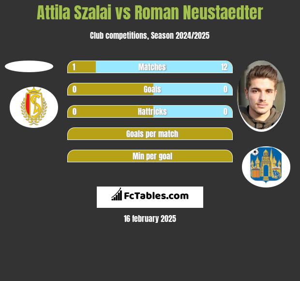 Attila Szalai vs Roman Neustaedter h2h player stats