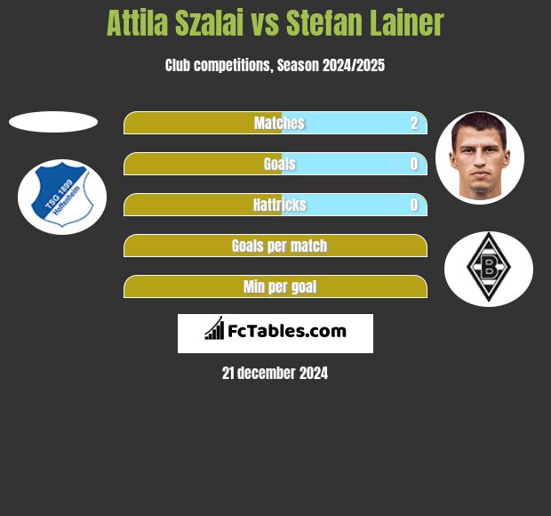 Attila Szalai vs Stefan Lainer h2h player stats