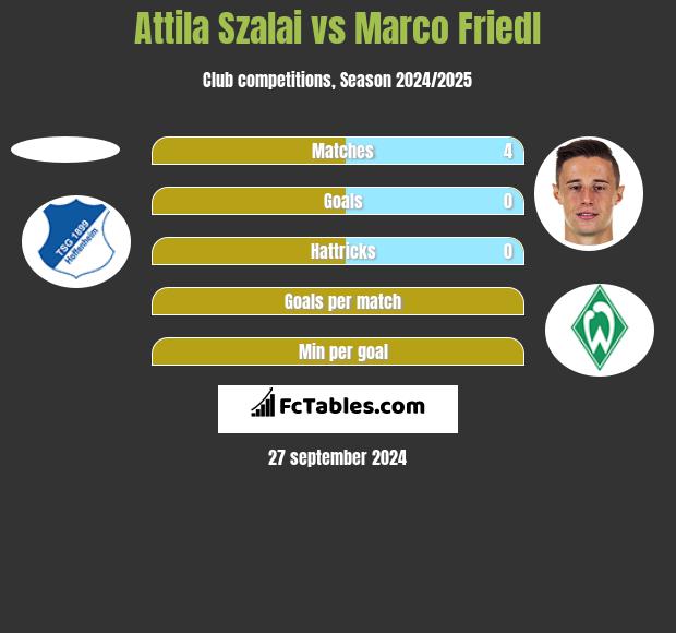 Attila Szalai vs Marco Friedl h2h player stats