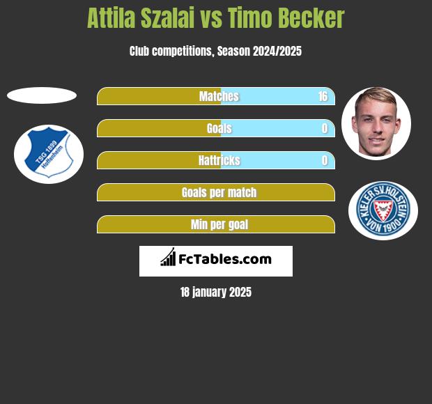 Attila Szalai vs Timo Becker h2h player stats